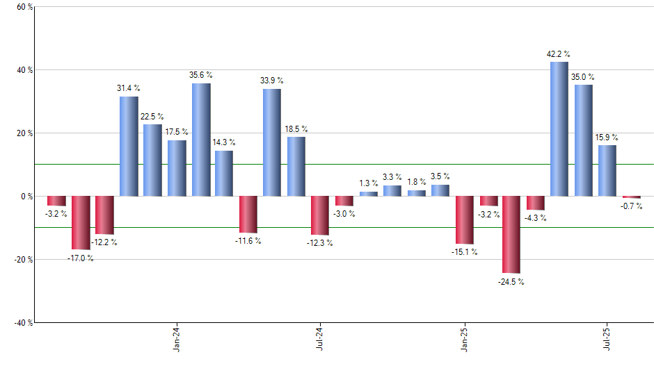 EFA monthly returns chart