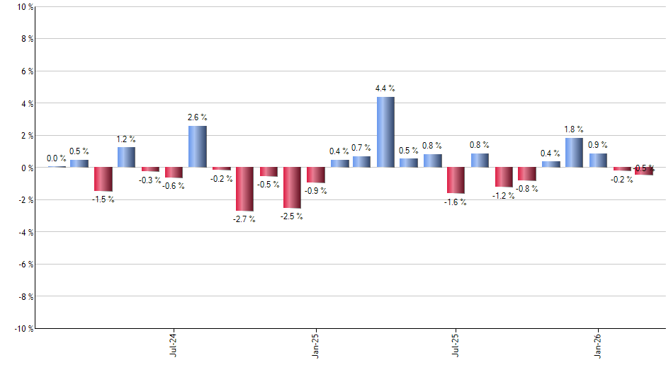 IPAC monthly returns chart