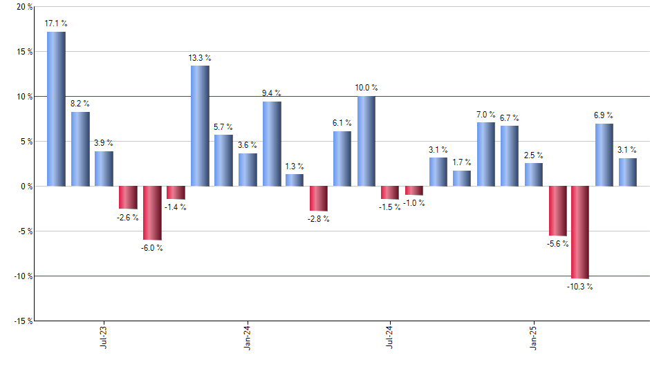 FDD monthly returns chart