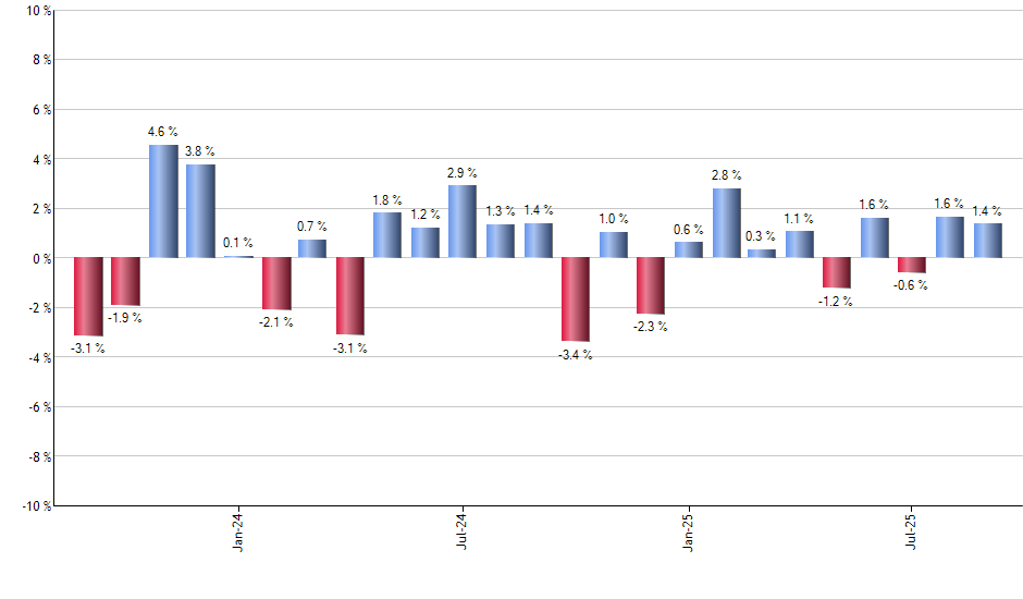 FYLD monthly returns chart