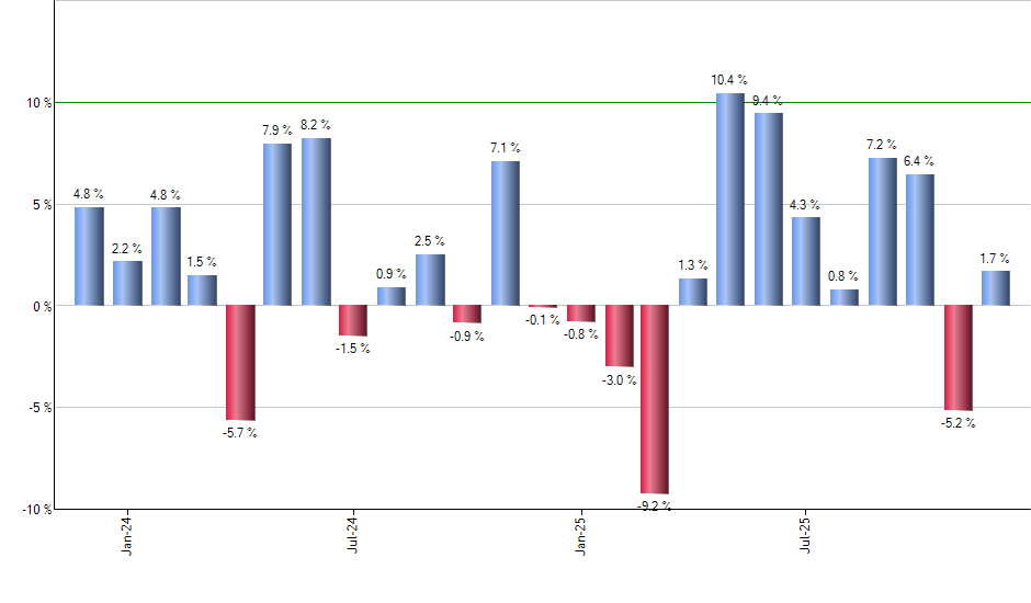 MDB monthly returns chart
