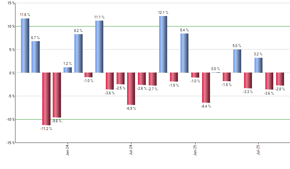 DTH monthly returns chart