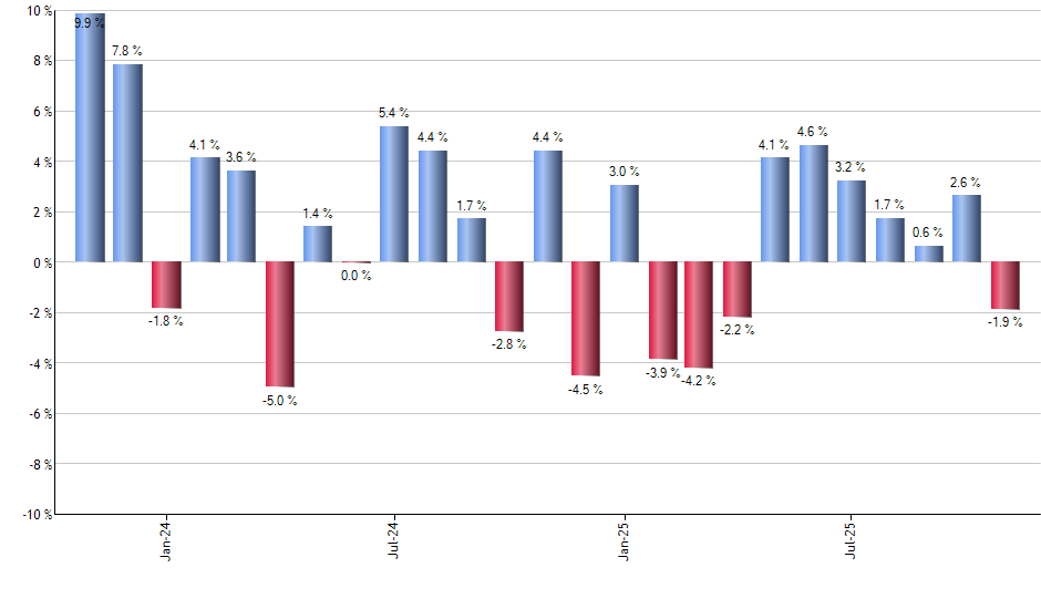 LK monthly returns chart