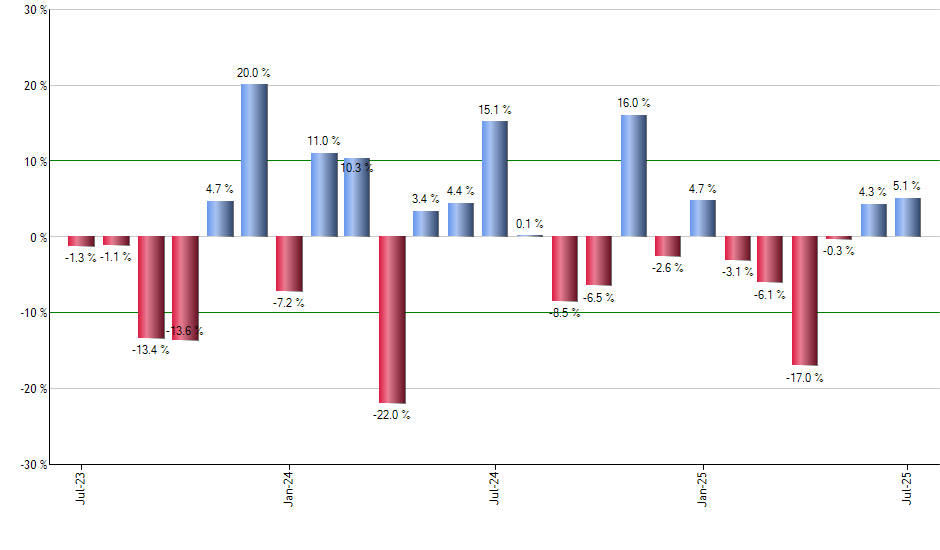 HUBS monthly returns chart