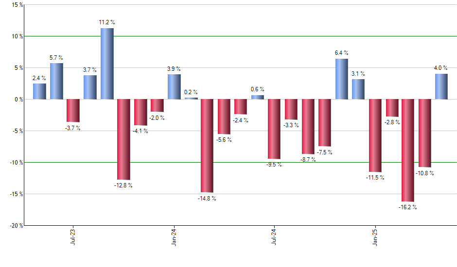 ECH monthly returns chart
