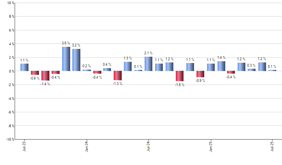 RSPH monthly returns chart