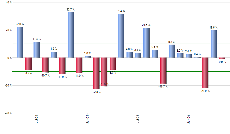 UXOC monthly returns chart