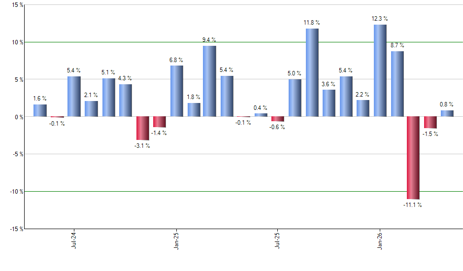 GRID monthly returns chart