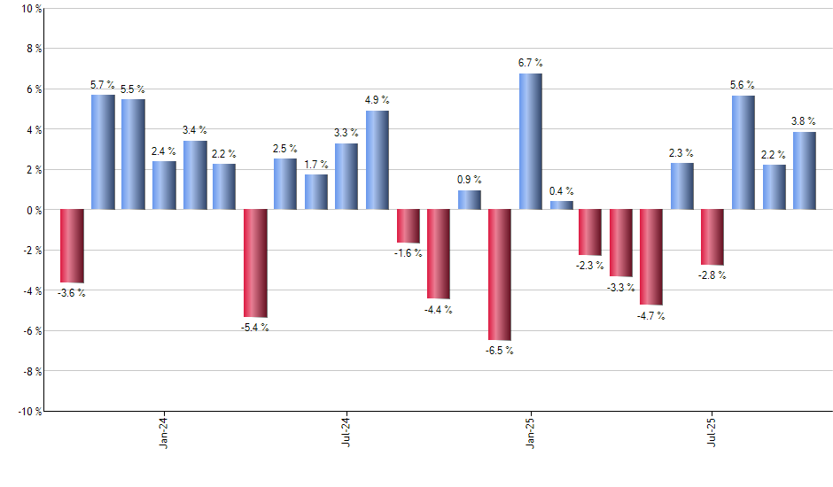RWX monthly returns chart