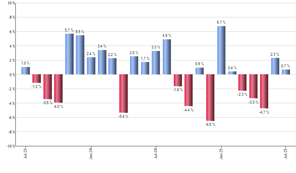 IBND monthly returns chart