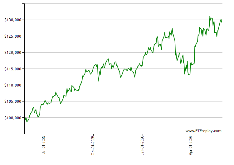 SCHD monthly returns chart