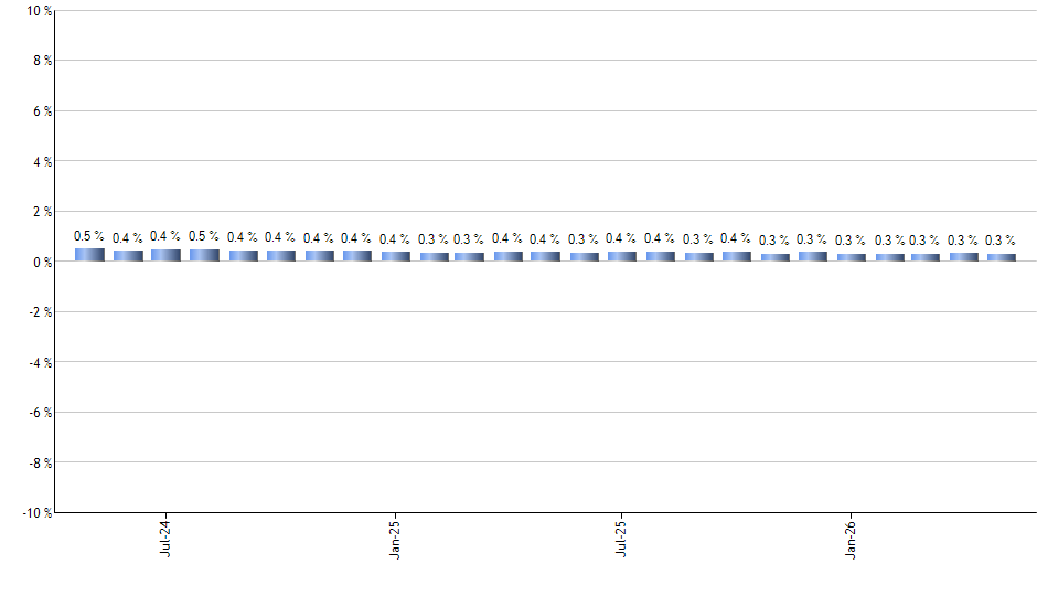 RY monthly returns chart