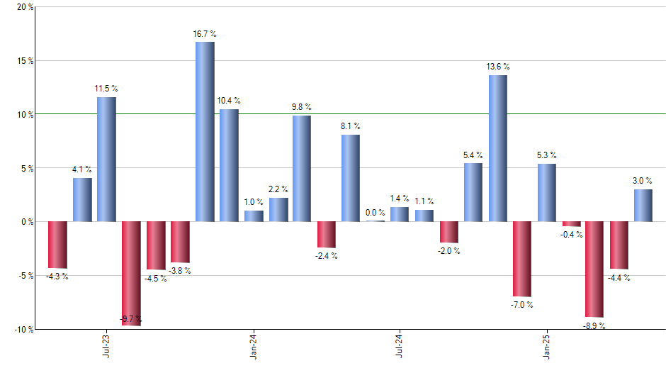 SPY monthly returns chart
