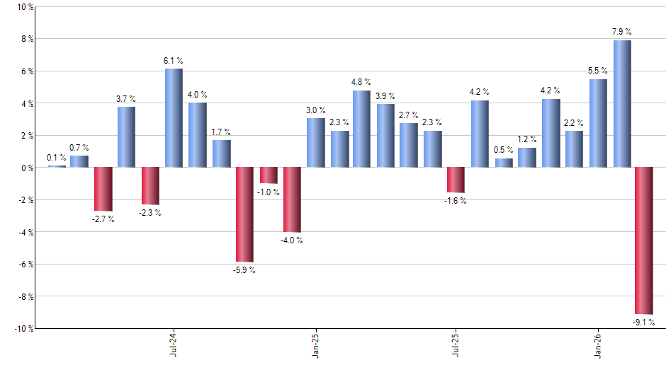 GPIQ monthly returns chart