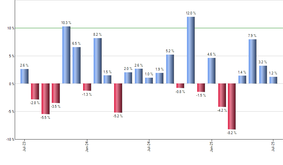 SCHI monthly returns chart