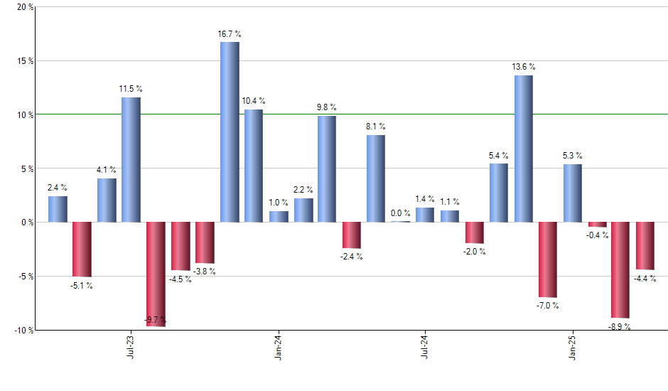 UCO monthly returns chart