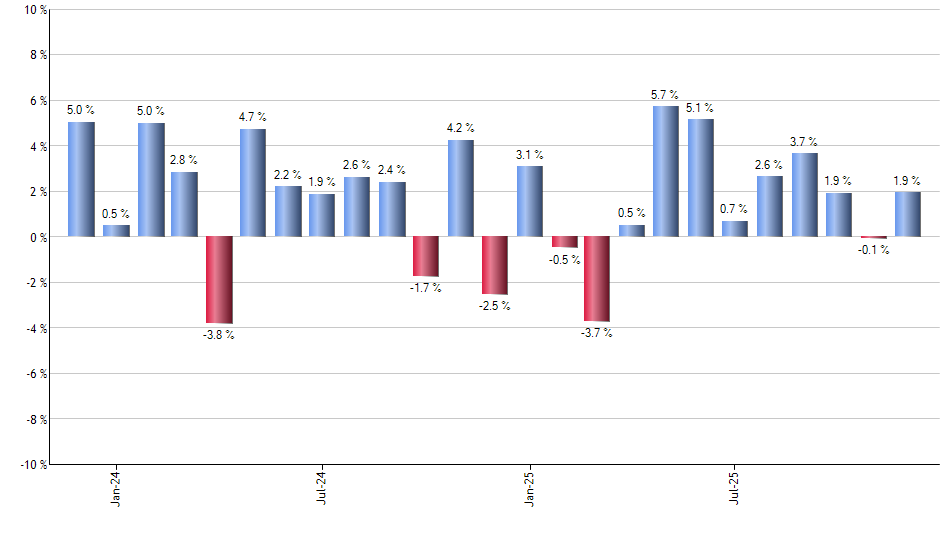 MOO monthly returns chart
