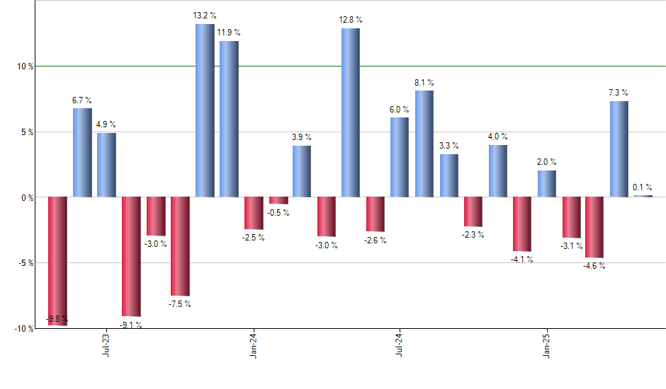 PBE monthly returns chart