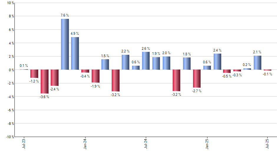 JEPQ monthly returns chart
