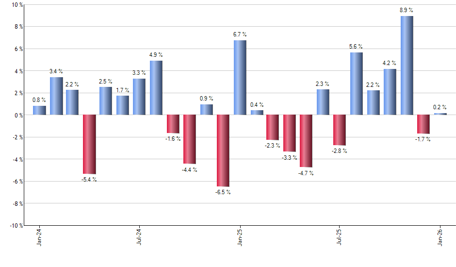 IWR monthly returns chart