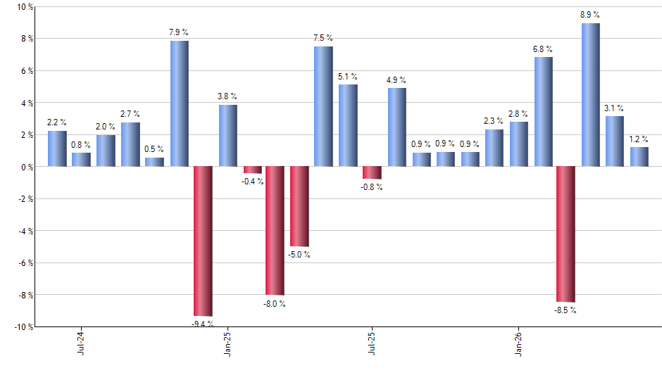 IPFF monthly returns chart