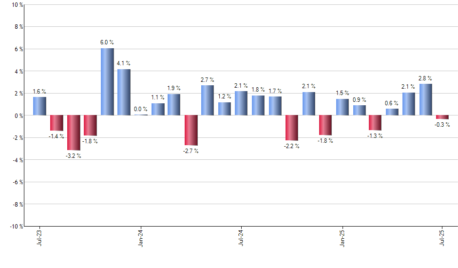 BWX monthly returns chart