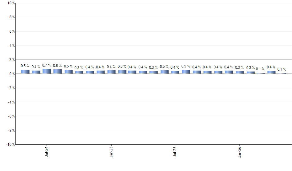 CGDV monthly returns chart