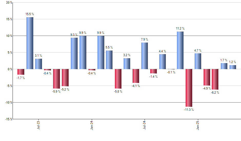 KCE monthly returns chart