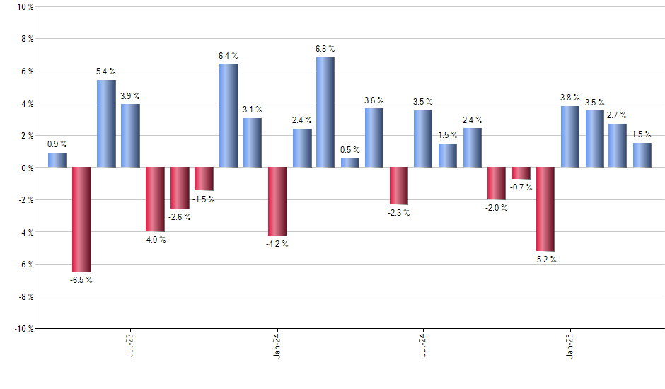 FTGS monthly returns chart