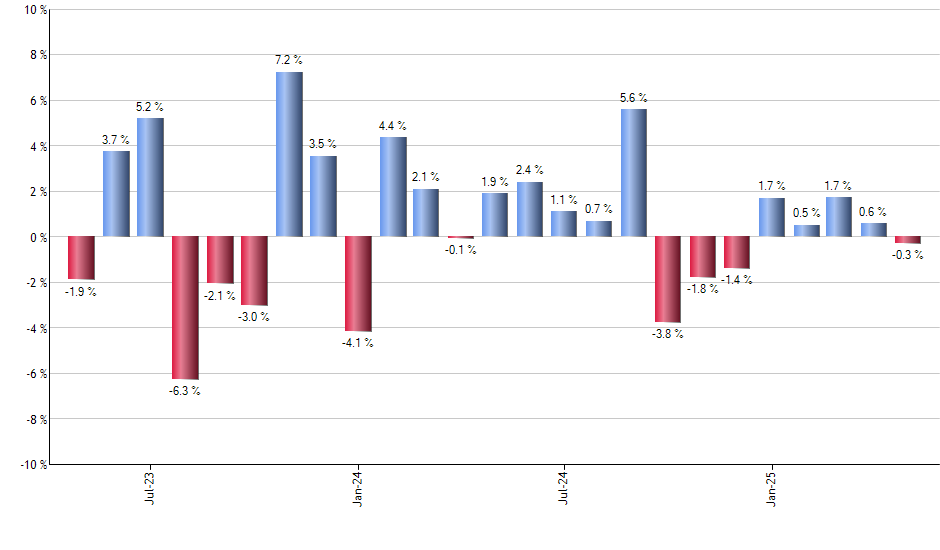 ARKG monthly returns chart