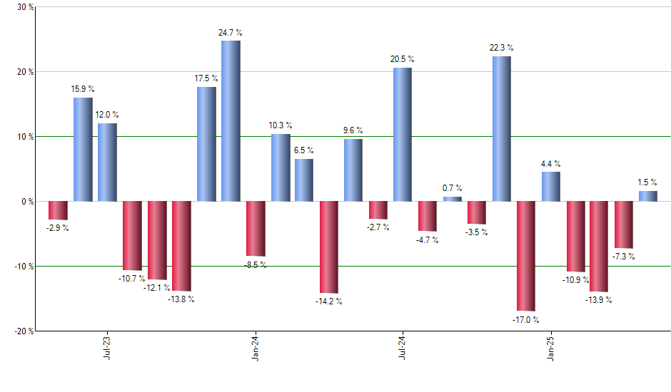 VUSB monthly returns chart