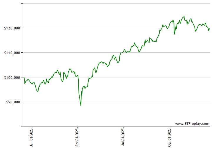 SCHX monthly returns chart