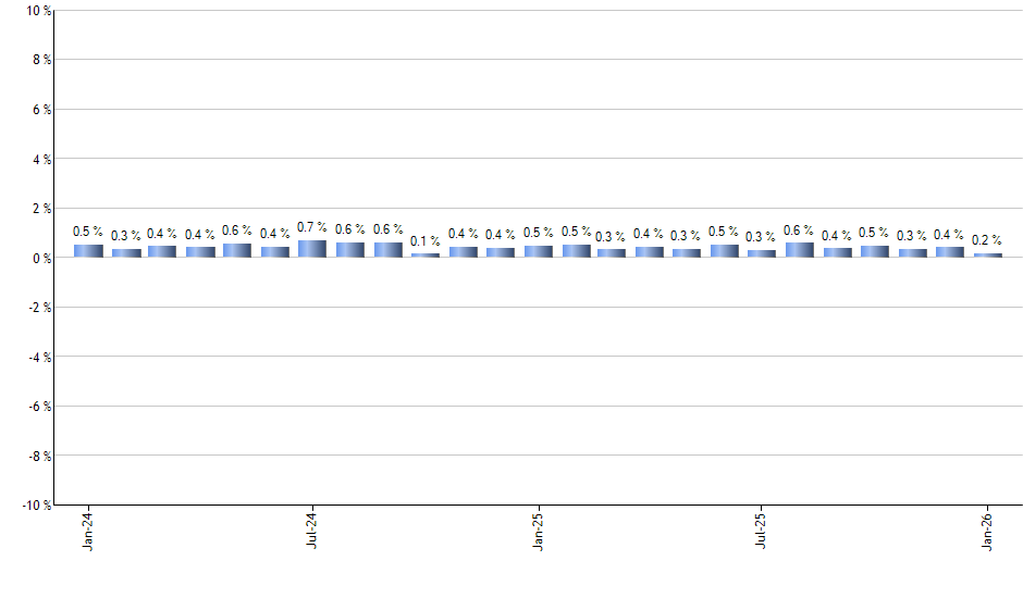 IYH monthly returns chart