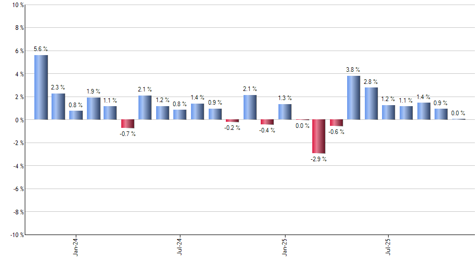 SVXY monthly returns chart