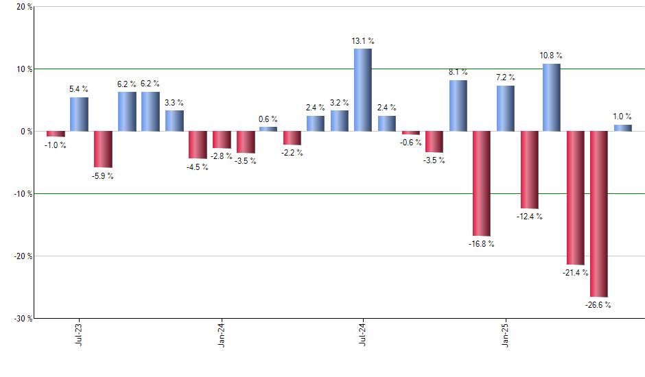 XHB monthly returns chart