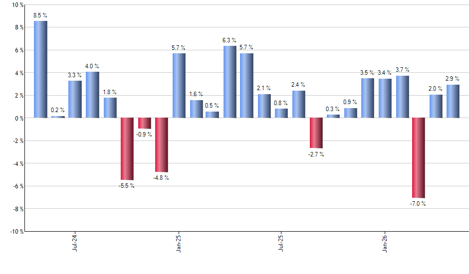 VRT monthly returns chart