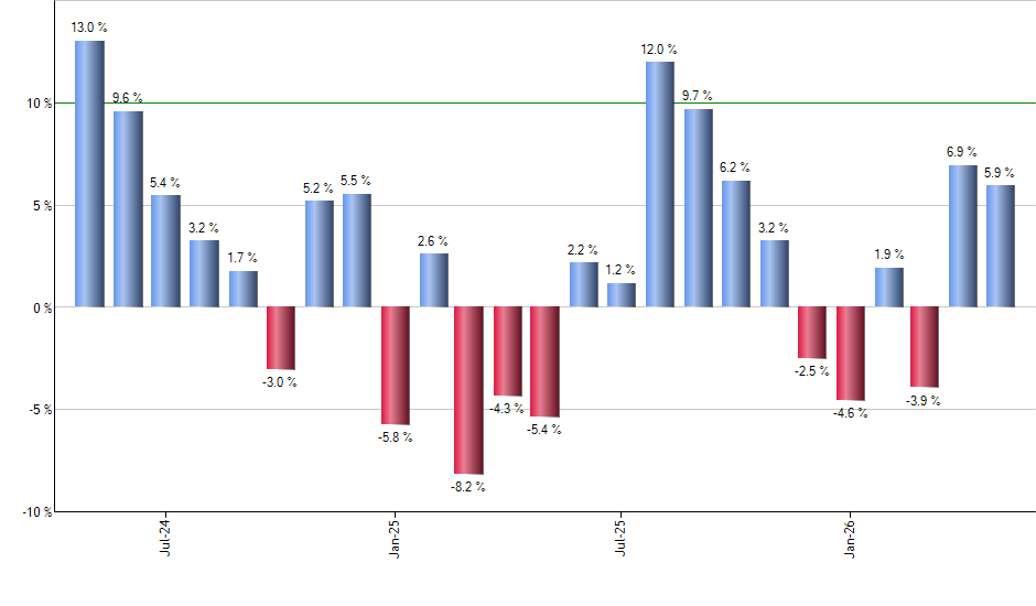 LTTI monthly returns chart