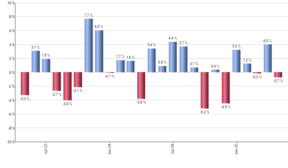 JGLO monthly returns chart