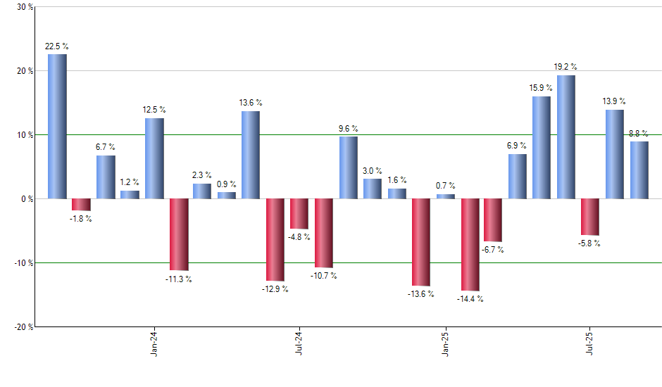 SEA monthly returns chart