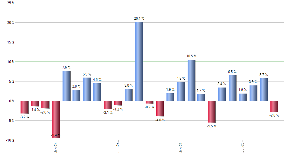 EQT monthly returns chart