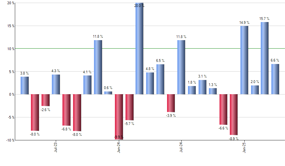 GILD monthly returns chart