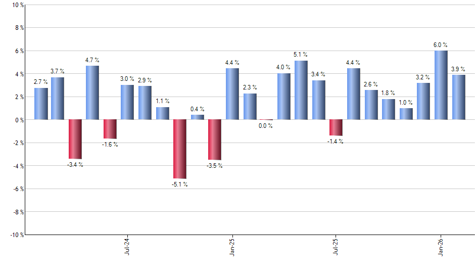 DOG monthly returns chart