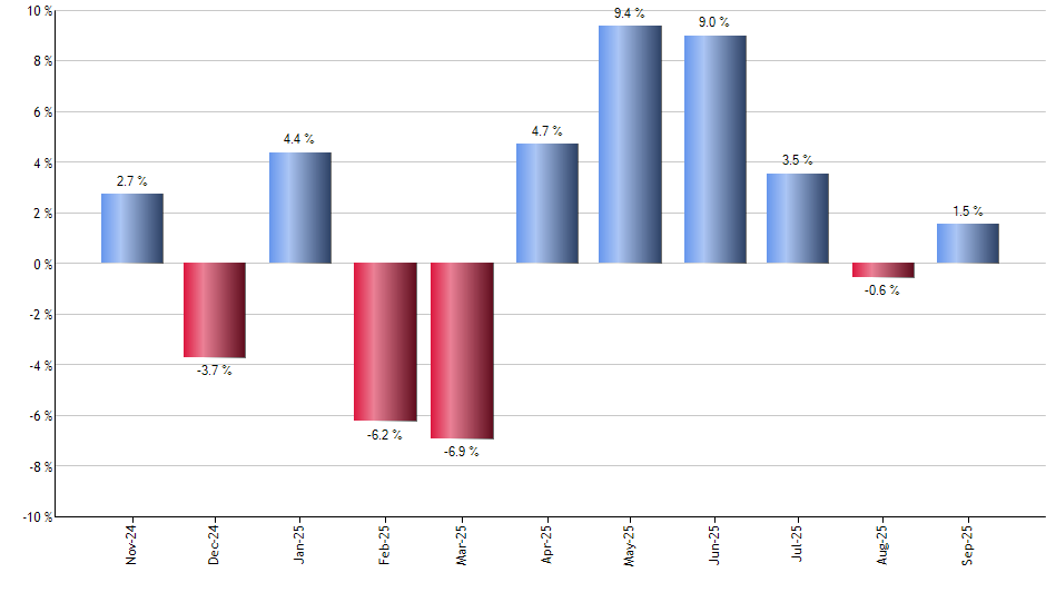 IPFF monthly returns chart