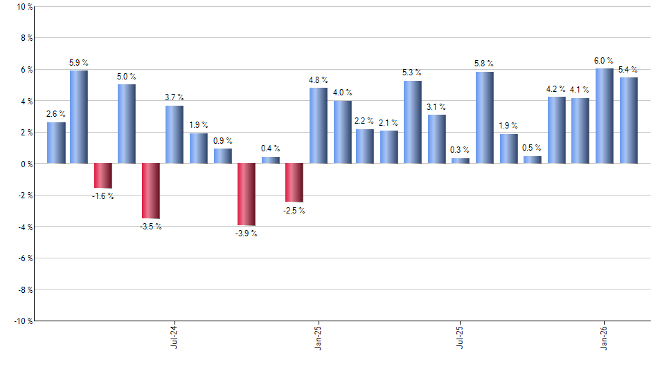 CALF monthly returns chart