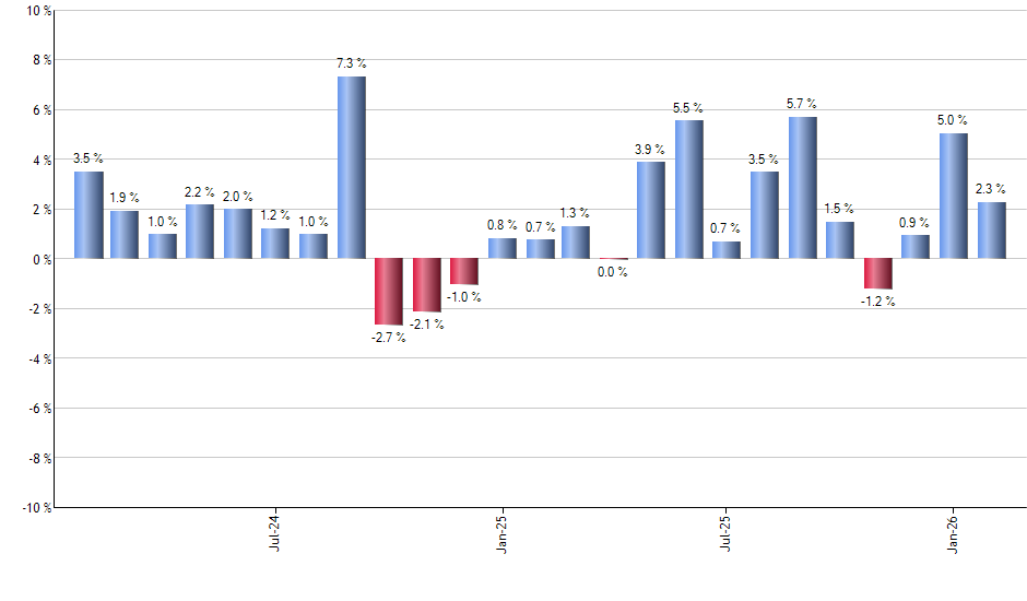 QQQU monthly returns chart