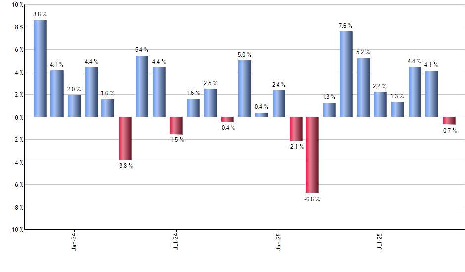 SCHX monthly returns chart