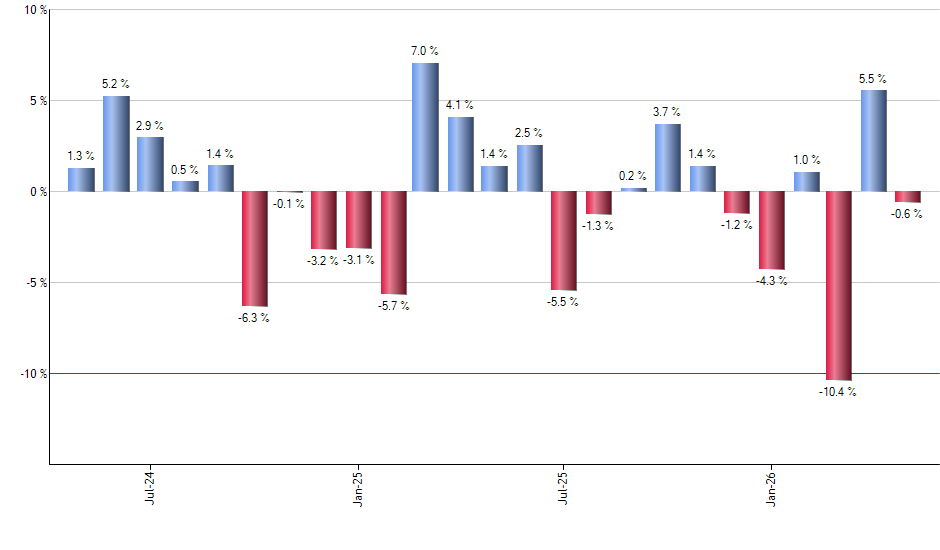 VNQ monthly returns chart