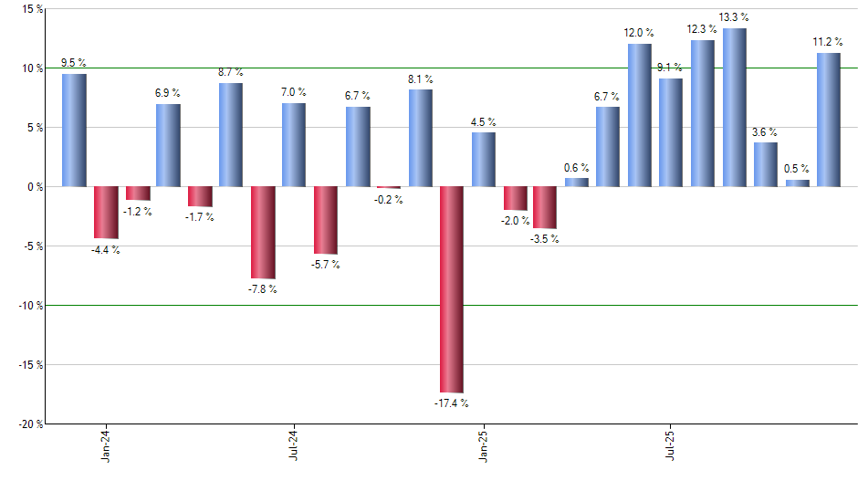 VCR monthly returns chart