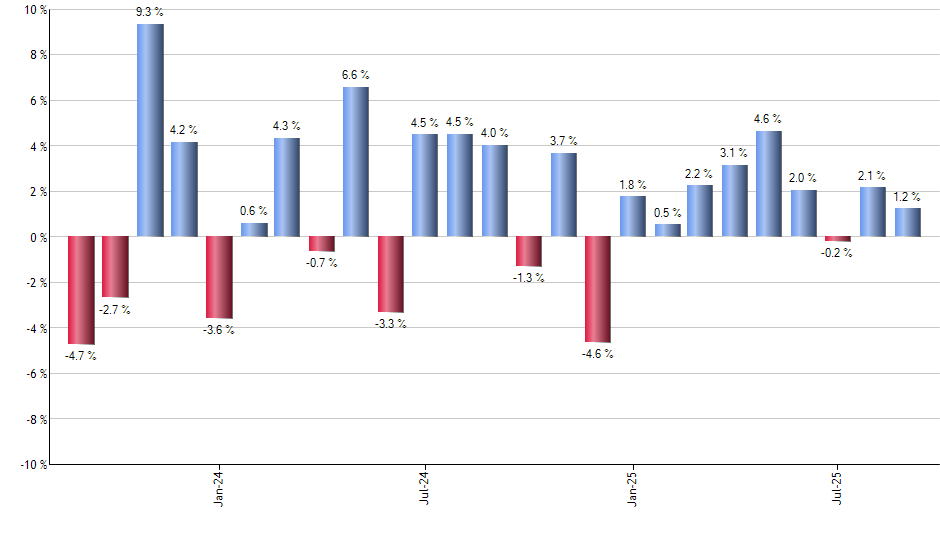 AYX monthly returns chart