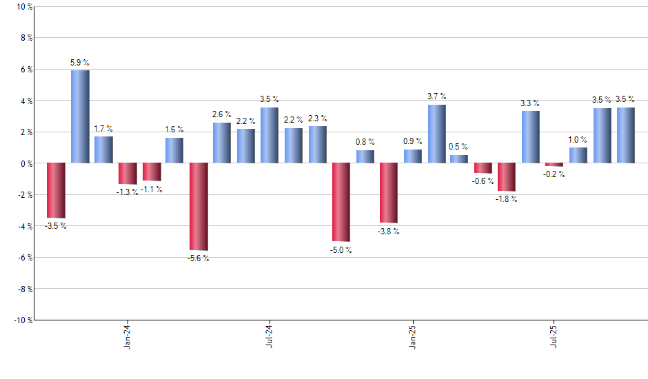 VEGI monthly returns chart